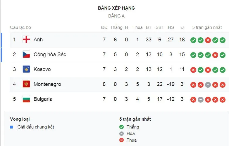 Anh - Montenegro 7-0: Chambelain khai màn, Harry Kane lập hattrick, Rashford, Abraham khoe tài ảnh 1