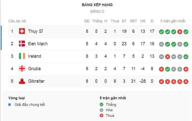 Gibraltar - Thụy Sĩ 1-6: Itten lập cú đúp, Vargas, Fassnacht, Benito, Xhaka cũng tỏa sáng ảnh 1