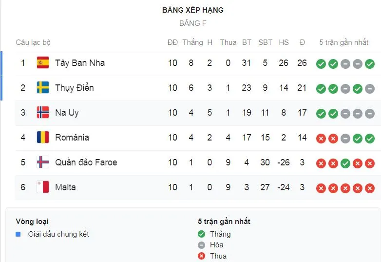 Tây Ban Nha - Romania 5-0: Ruiz, Moreno, Oyarzabal trút mưa gôn, 'Bò tót' giành vé vào VCK Euro 2020 ảnh 1