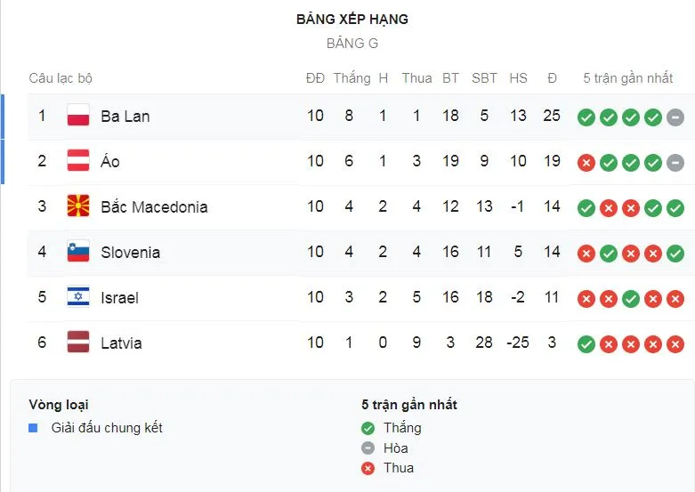 Ba Lan - Slovenia 3-2: Szymanski, Lewandowski, Goralski lập công, Ba Lan nhất bảng G ảnh 1