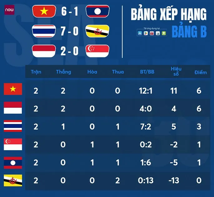 U22 Indonesia - U22 Singapore 2-0: Haay, Bahar lập công trong 10 phút, Indonesia vươn lên nhì bảng B ảnh 1