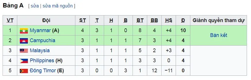 U22 Myanmar - U22 Campuchia 2-1: Moe Aung, Aung Kaung Mann ngược dòng giành nhất bảng A ảnh 1