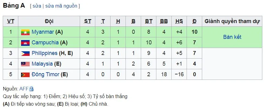 U22 Philippines - U22 Timor-Leste 6-1: Thủ môn Pinthus thành “tội đồ” Philippines ảnh 1