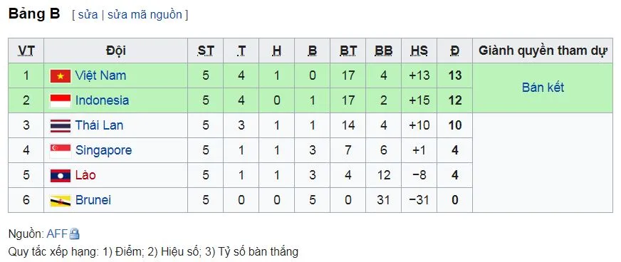 U22 Việt Nam - U22 Thái Lan 2-2: Tiến Linh lập cú đúp, HLV Park Hang Seo loại HLV Akira Nishino ảnh 1