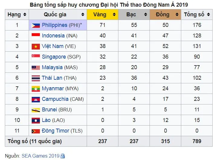 Tường thuật trực tiếp các môn thi đấu sáng ngày 7-12 - SEA Games 30 ảnh 1