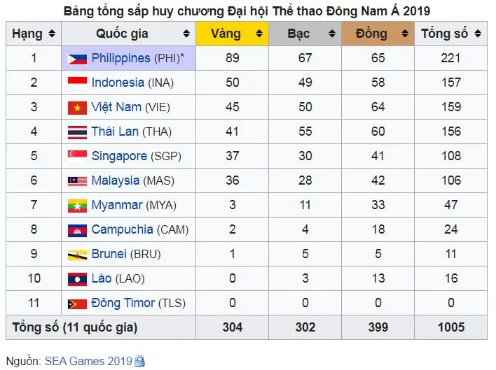 Tường thuật trực tiếp các môn thi đấu sáng ngày 8-12 - SEA Games 30 ảnh 1
