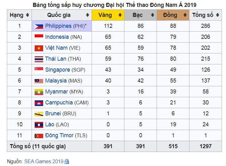 Tường thuật trực tiếp các môn thi đấu sáng ngày 9-12 - SEA Games 30 ảnh 1