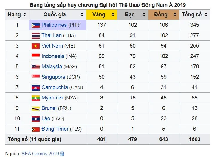 Tường thuật trực tiếp các môn thi đấu chiều ngày 10-12 - SEA Games 30 ảnh 1