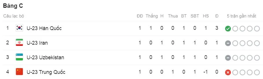 U23 Hàn Quốc - U23 Trung Quốc 1-0: Lee Dong Jun kịp tỏa sáng phút bù giờ ảnh 1