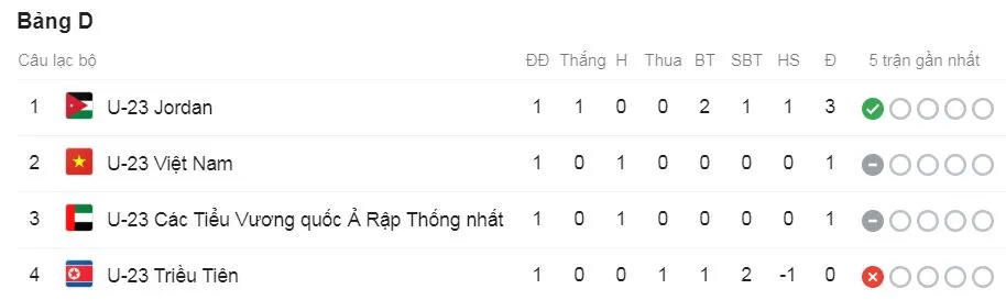 U23 Triều Tiên - U23 Jordan 1-2: Bani Atieh, Al Zebdieh lập công, U23 Jordan tạm dẫn đầu bảng D ảnh 1
