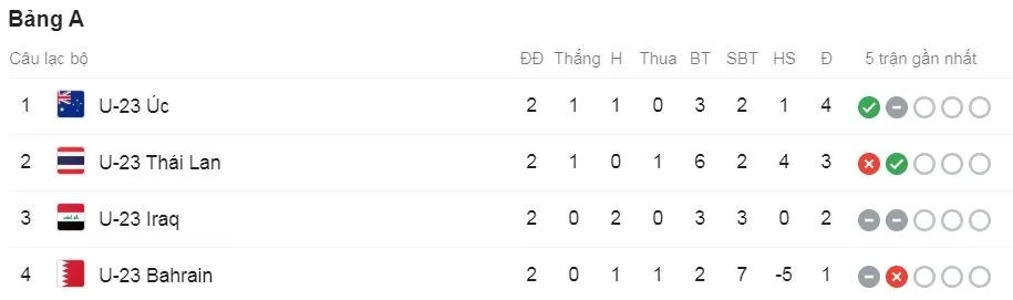 U23 Thái Lan - U23 Australia 1-2: Anon khai màn nhưng D'Agostino lập cú đúp hạ HLV Akira Nishino ảnh 1