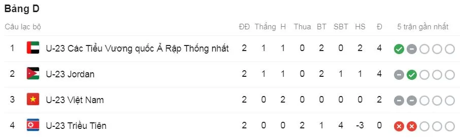 U23 UAE - U23 Triều Tiên 2-0: Al Hammadi, Al Ameri lập công, U23 Triều Tiên bị loại ảnh 1