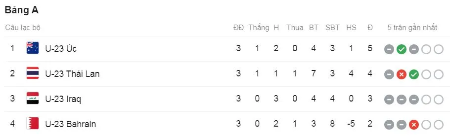 U23 Thái Lan - U23 Iraq 1-1: Jaroensak sớm lập công, HLV Akira Nishino giành vé vào tứ kết ảnh 1