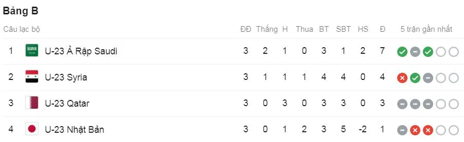 U23 Saudi Arabia - U23 Syria 1-0: Albirakan kịp tỏa sáng giành ngôi nhất bảng, Al Dali nhận thẻ đỏ ảnh 1