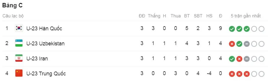 U23 Trung Quốc - U23 Iran 0-1: Noorafkan lập công nhưng U23 Hàn Quốc, U23 Uzbekistan vào tứ kết ảnh 1