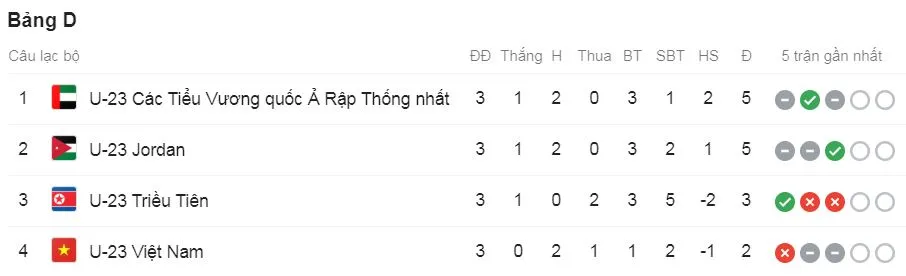 U23 Jordan - U23 UAE 1-1: Al Ameri mở tỷ số, Ali Al giành vé vào tứ kết cho U23 Jordan ảnh 1