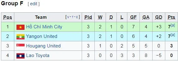 Lao Toyota - TPHCM 0-2: Xuân Nam lập cú, thầy trò HLV Chung Hae Soung nhất bảng F ảnh 1