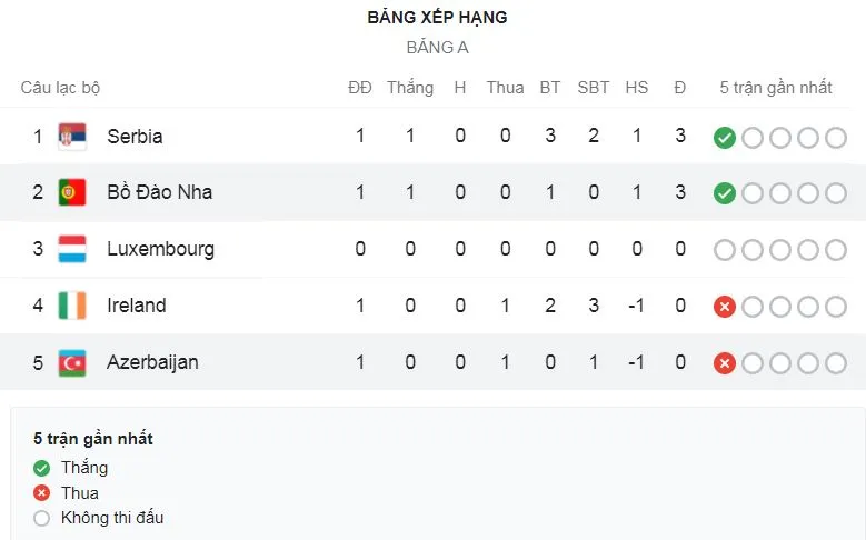 Bồ Đào Nha - Azerbaijan 1-0: Ronaldo kém duyên, Maksim Medvedev bất ngờ phản lưới nhà ảnh 1