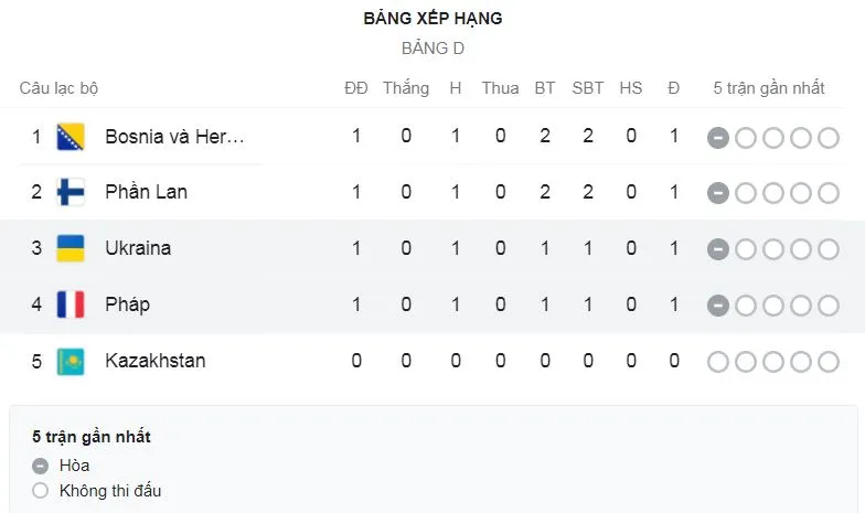 Pháp - Ukraine 1-1: Griezmann mở bàn nhưng Kimpembe bất ngờ phản lưới nhà, Giroud, Pogba kém duyên đành chia điểm ảnh 1