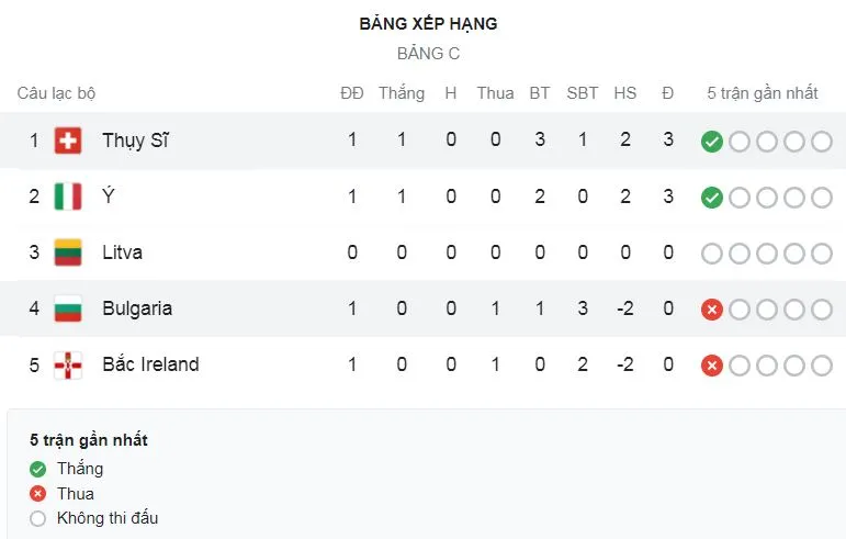 Bulgaria - Thụy Sĩ 1-3: Breel Embolo, Haris Seferovic, Steven Zuber sớm định đoạt cục diện sau 12 phút, Kiril Despodov chỉ rút ngắn tỷ số ảnh 1