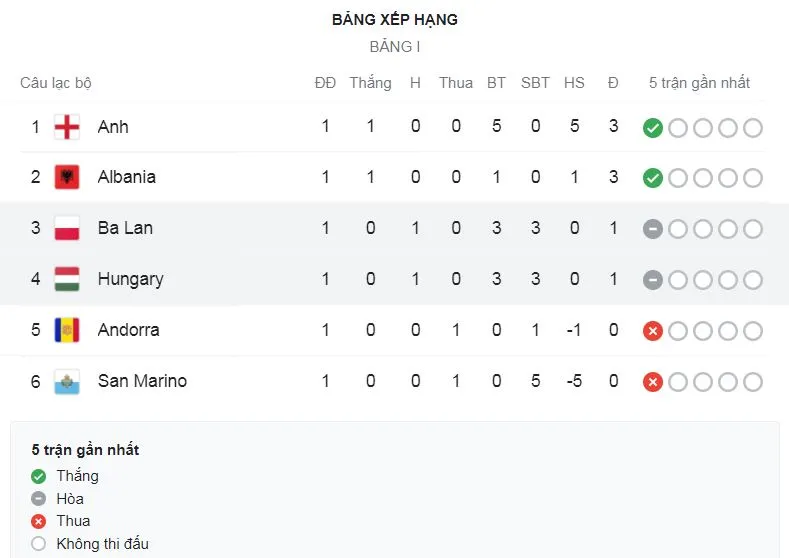 Anh - San Marino 5-0: Ward-Prowse, Sterling, Watkins tỏa sáng, Calvert-Lewin xuất thần cú đúp chiếm ngôi đầu bảng I ngày xuất quân ảnh 1