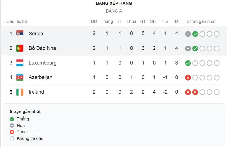 Serbia - Bồ Đào Nha 2-2: Ronaldo tịt ngòi, Diogo Jota tỏa sáng cú đúp, Mitrovic, Kostic ngược dòng chia điểm, Milenkovic nhận thẻ đỏ ảnh 1