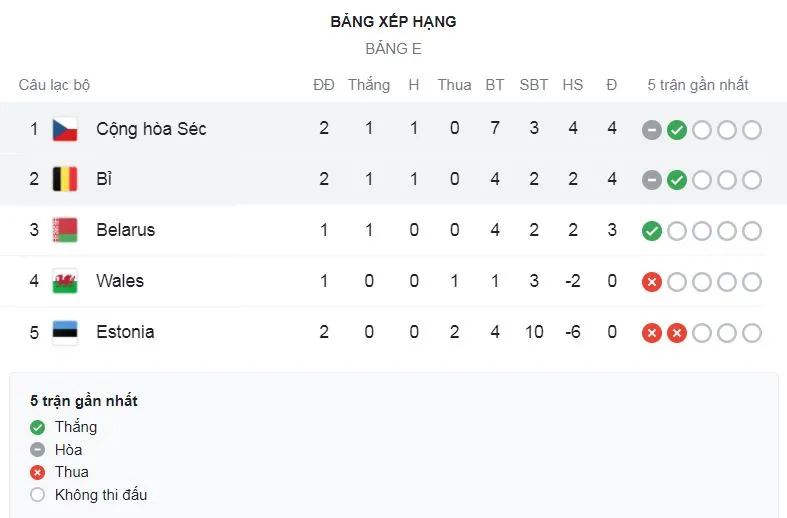 CH Séc - Bỉ 1-1: Provod khai bàn nhưng Kevin De Bruyne chọt khe, Lukaku tỏa sáng giành lại 1 điểm quý giá ảnh 1