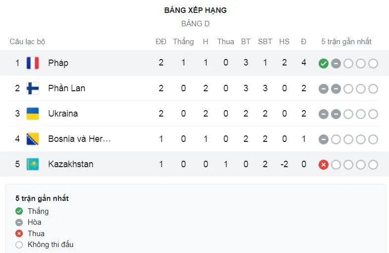 Kazakhstan - Pháp 0-2: Pogba, Griezmann tịt ngòi, Dembele khai bàn, Maliy phản lưới nhà, Mbappe hỏng penalty ảnh 1