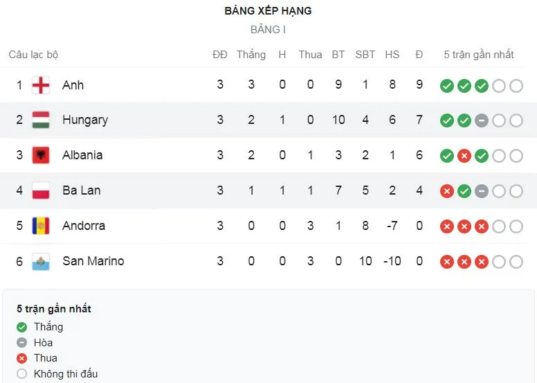 Andorra - Hungary 1-4: Attila Fiola, Daniel Gazdag, Laszlo Kleinheisler, Loic Nego lập công, Hungary vươn lên nhì bảng I ảnh 1