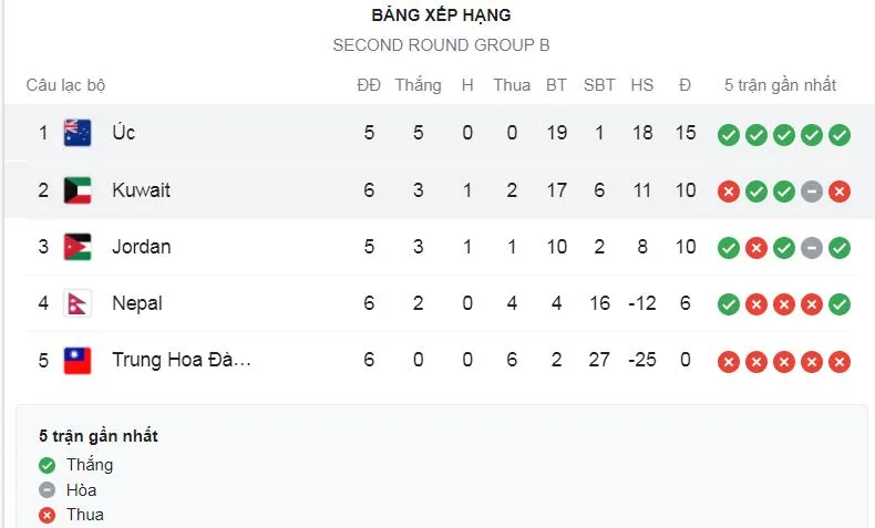 Australia - Kuwait 3-0: Mathew Leckie khai bàn phút đầu tiên, Jackson Irvine, Ajdin Hrustic chốt hạ chuỗi 5 trận toàn thắng dẫn đầu bảng B ảnh 1