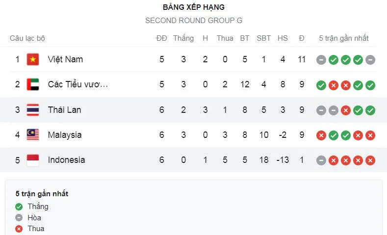 UAE - Malaysia 4-0: Mabkhout, Fabio Lima vùi dập đối thủ vươn lên nhì bảng G, xếp sau thầy trò HLV Park Hang Seo ảnh 1