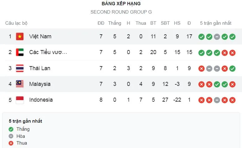 Việt Nam - Malaysia 2-1: Vắng Quang Hải, Văn Toàn, Tiến Linh, Quế Ngọc Hải tỏa sáng, thủ thành Tấn Trường khoe tài, HLV Park Hang Seo rộng cửa làm nên lịch sử World Cup ảnh 1