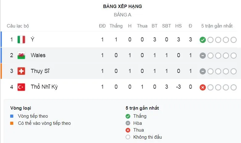 Xứ Wales - Thụy Sĩ 1-1: Gareth Bale tịt ngòi, Breel Embolo khai bàn, Kieffer Moore gỡ hòa, VAR cứu thua kịp thời ảnh 1