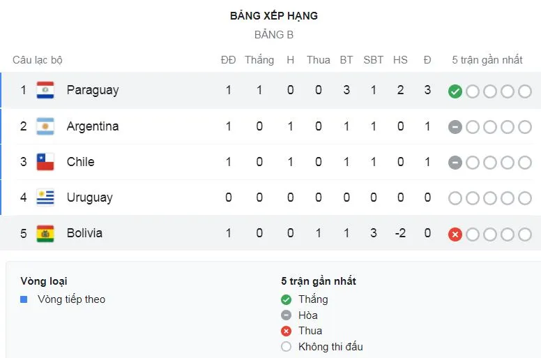 Paraguay - Bolivia 3-1: Saavedra mở bàn trên chấm penalty, Romero, Angel Romero xuất sắc ngược dòng, Jaume Cuellar nhận thẻ đỏ ảnh 1