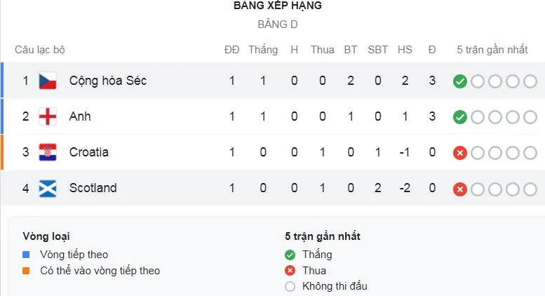 Scotland - CH Séc 0-2: Vladimir Coufal kiến tạo, Patrik Schick mở bàn và Patrik Schick lập siêu phẩm sút xa hạ thủ thành Marshall ảnh 1