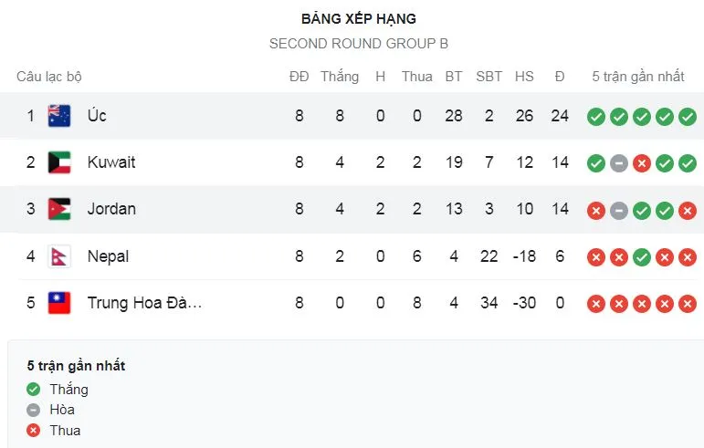 Australia - Jordan 1-0: Harry Souttar ghi bàn duy nhất, kéo thầy trò HLV Park Hang Seo giành vé vào vòng 3 World Cup ảnh 1