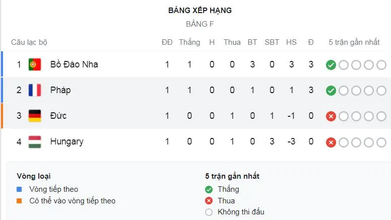 Pháp - Đức 1-0: Muller, Gnabry mờ nhạt, Hummels bất ngờ phản lưới nhà, Pogba, Kante, Griezmann, Mbappe thắng may mắn ảnh 1