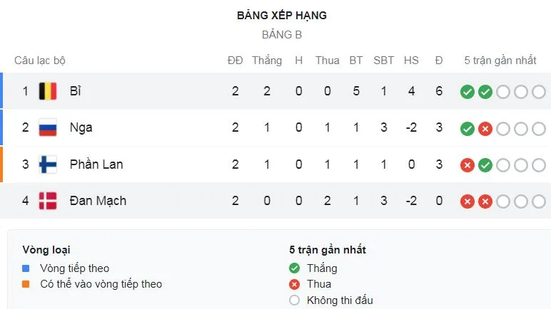 Đan Mạch - Bỉ 1-2: Yussuf Poulsen sớm gây bất ngờ, Lukaku năng nổ, Thorgan Hazard, Kevin De Bruyne chốt hạ chiến thắng thứ 2 ảnh 1