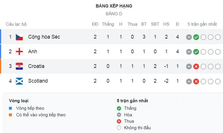 Croatia - CH Séc 1-1: Patrik Schick mở bàn trên chấm penalty, Andrej Kramaric kiến tạo, Ivan Perisic xuất sắc chia điểm ảnh 1