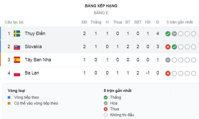 Thụy Điển - Slovakia 1-0: Emil Forsberg ghi bàn duy nhất trên chấm penalty, Thụy Điển tạm dẫn đầu bảng ảnh 1