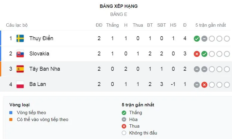 Tây Ban Nha - Ba Lan 1-1: Moreno kiến tạo, Morata khai bàn, Jozwiak châm ngòi, Lewandowski bùng nổ gỡ hòa ảnh 1