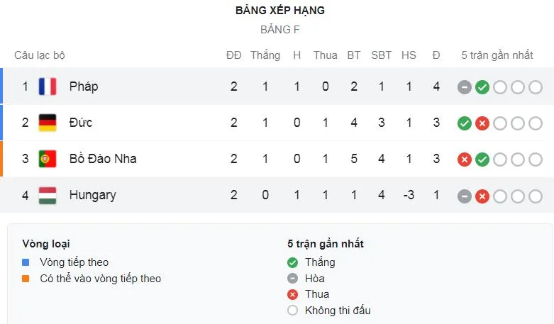 Bồ Đào Nha - Đức 2-4: Kịch tính 6 bàn thắng, Ronaldo khai màn, Dias, Guerreiro phản lưới nhà, Havertz, Gosens tỏa sáng, Jota nổ lực bất thành ảnh 1