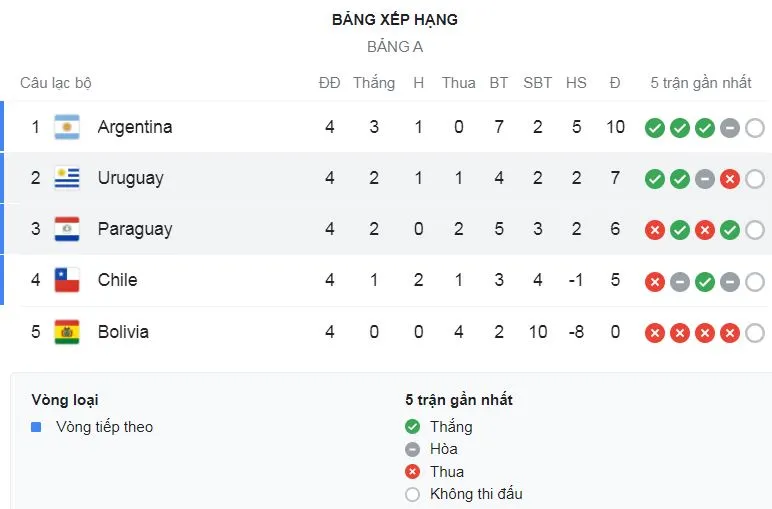 Bolivia - Argentina 1-4: Gomez sớm khai bàn, Messi lập cú đúp, Lautaro Martinez chốt hạ ngôi đầu bảng A, Argentina gặp Ecuador ở tứ kết ảnh 1