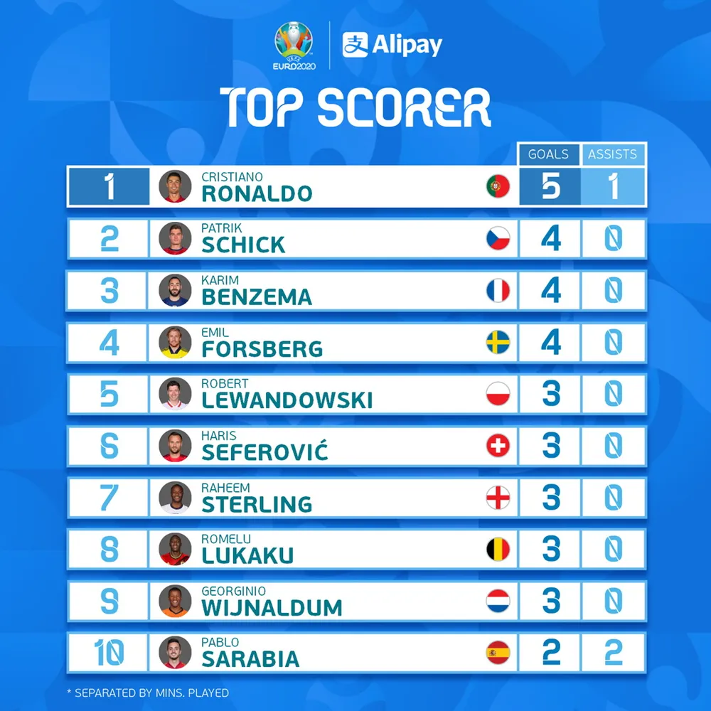 Bồ Đào Nha thành cựu vương EURO nhưng Ronaldo vẫn dẫn đầu Cầu thủ ghi nhiều bàn thắng với 5 bàn và 1 pha kiến tạo ảnh 1