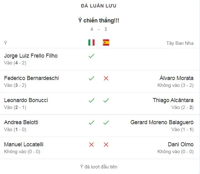 Italia - Tây Ban Nha 1-1 (pen 4-2): Chiesea khai bàn, Morata gỡ hòa, Locatelli, Olmo, Jorginho hỏng penalty, HLV Mancini hạ gục Luis Enrique giành vé chung kết EURO 2020 ảnh 1