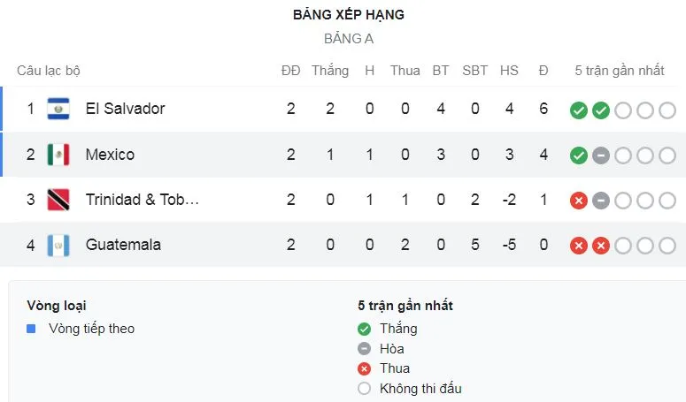 Guatemala - Mexico 0-3: Rogelio Funes Mori tỏa sáng cú đúp, Orbelin Pineda chốt hạ chiến thắng, Mexico vươn lên nhì bảng ảnh 1