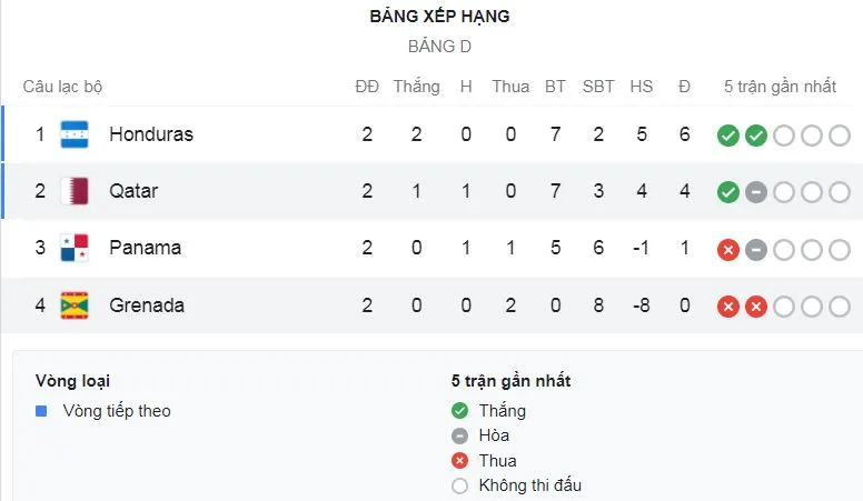 Panama - Honduras 2-3: Kịch tính, Eric Davis, Cesar Yanis ghi bàn, Alexander Lopez lập công, Romell Quioto bùng nổ cú đúp tạm xếp nhất bảng D ảnh 1