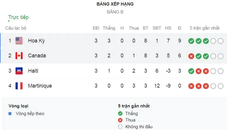 Martinique - Haiti 1-2: Carnejy Antoine sớm mở bàn, Kevin Fortune gỡ hòa nhưng Ricardo Ade tỏa sáng, Sebastien Cretinoir, Patrick Burner nhận thẻ đỏ rời sân ảnh 1