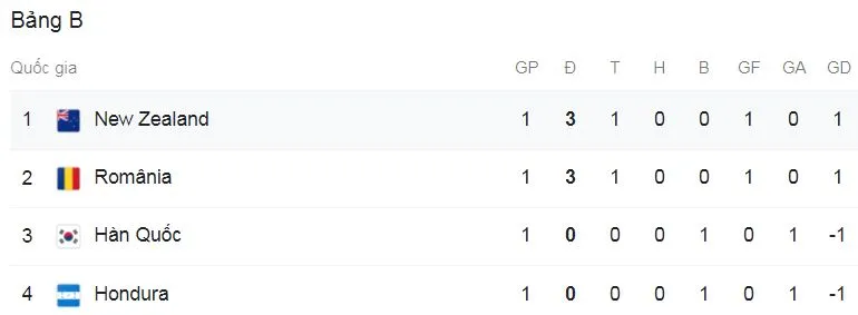 Olympic New Zealand - Olympic Hàn Quốc 1-0: VAR đồng ý bàn thắng may mắn của Chris Wood ảnh 1