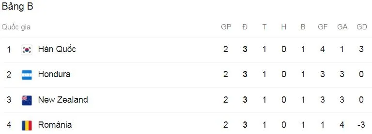 Olympic New Zealand - Olympic Honduras 2-3: Cacace, Wood lập công nhưng Palma, Obregon, Rivas ngược dòng chiến thắng ảnh 1